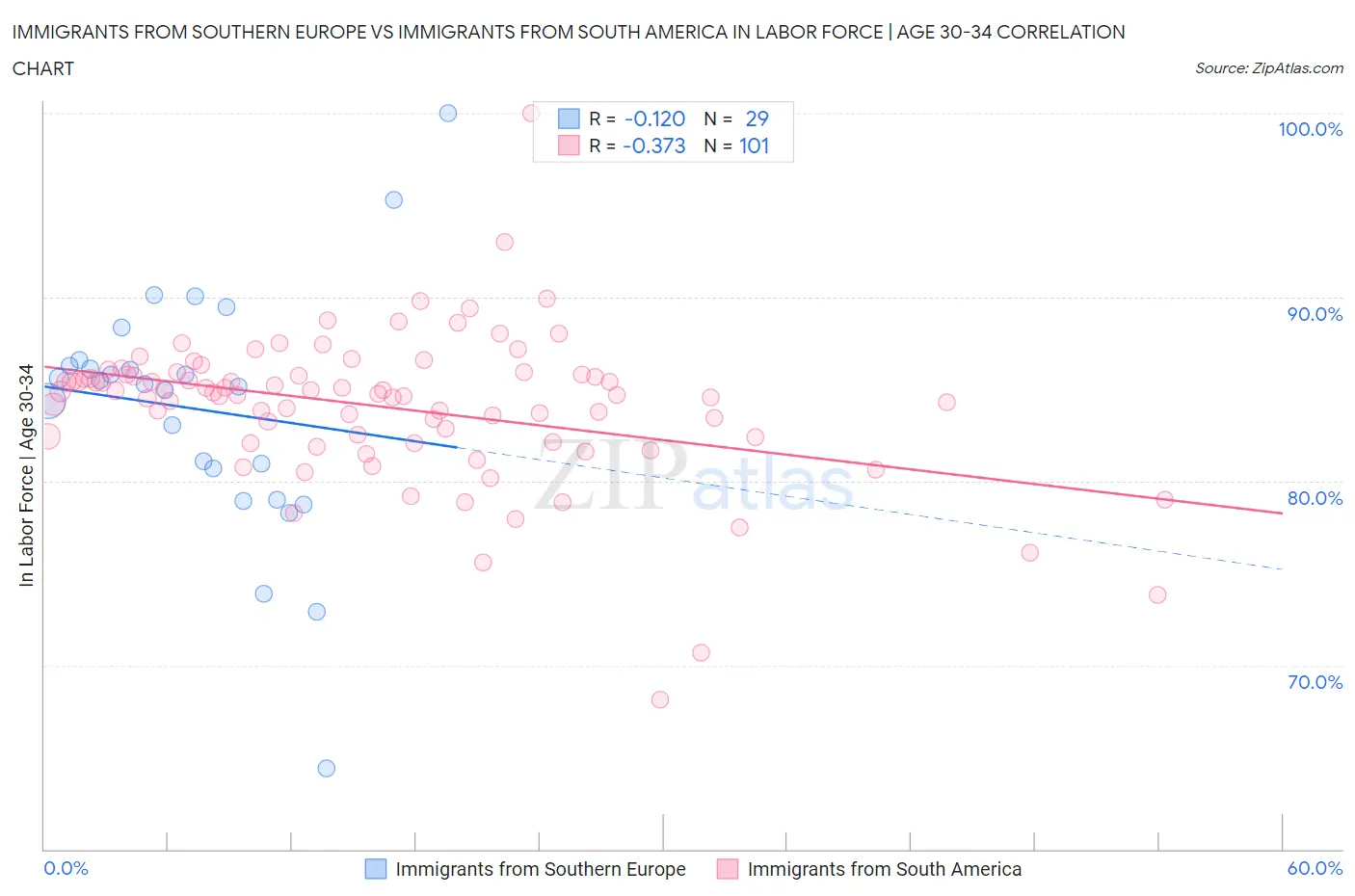 Immigrants from Southern Europe vs Immigrants from South America In Labor Force | Age 30-34