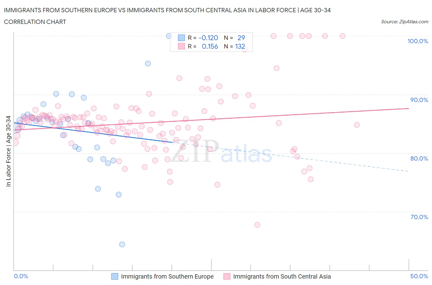 Immigrants from Southern Europe vs Immigrants from South Central Asia In Labor Force | Age 30-34