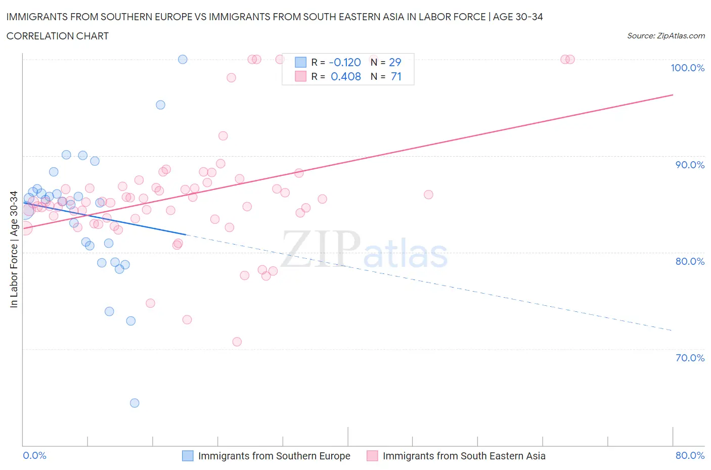 Immigrants from Southern Europe vs Immigrants from South Eastern Asia In Labor Force | Age 30-34