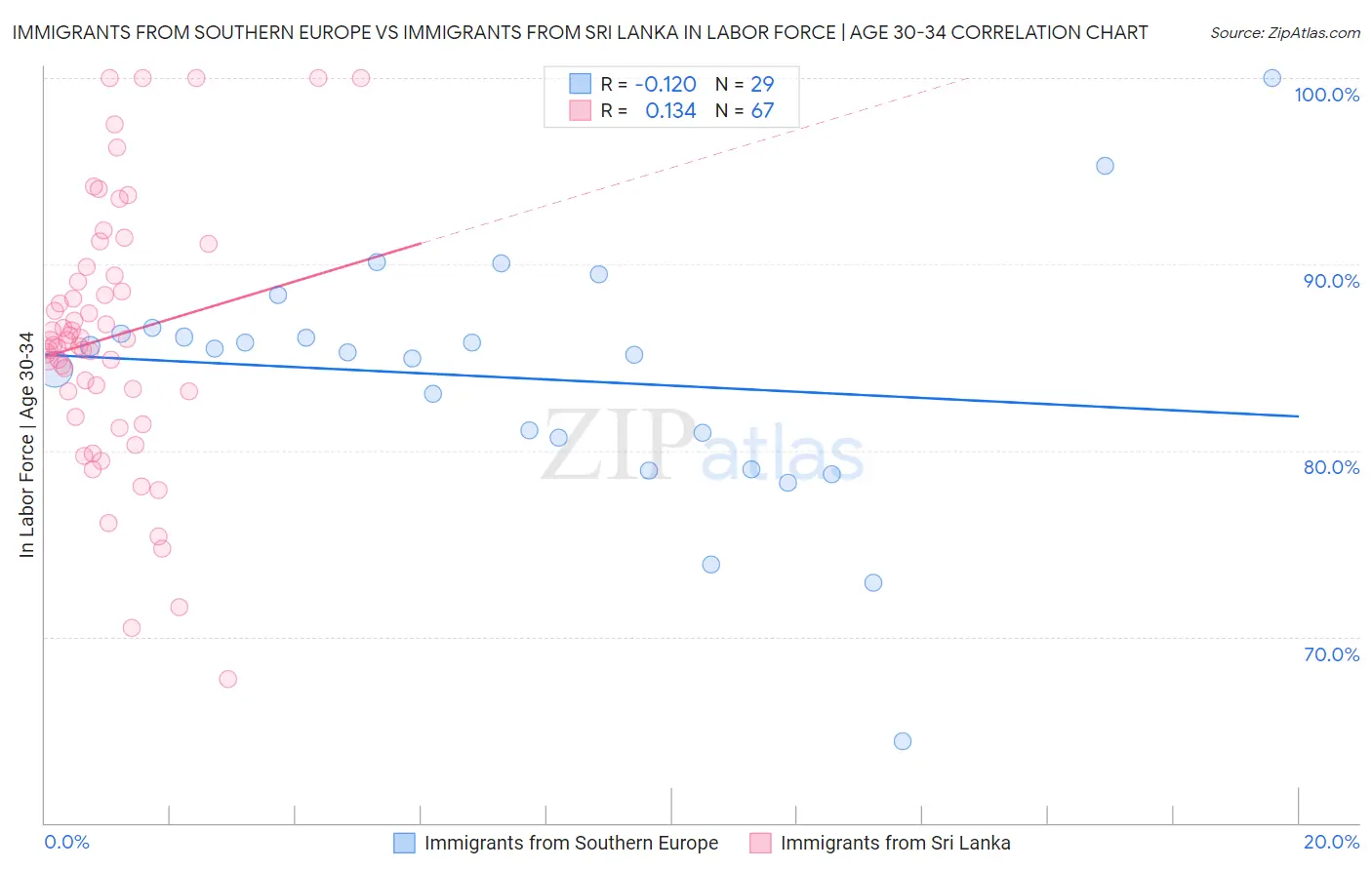 Immigrants from Southern Europe vs Immigrants from Sri Lanka In Labor Force | Age 30-34