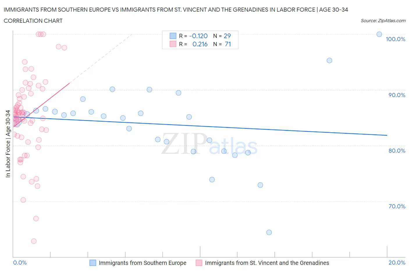 Immigrants from Southern Europe vs Immigrants from St. Vincent and the Grenadines In Labor Force | Age 30-34