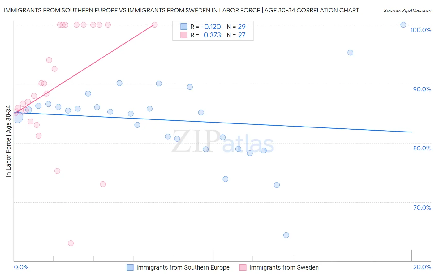 Immigrants from Southern Europe vs Immigrants from Sweden In Labor Force | Age 30-34