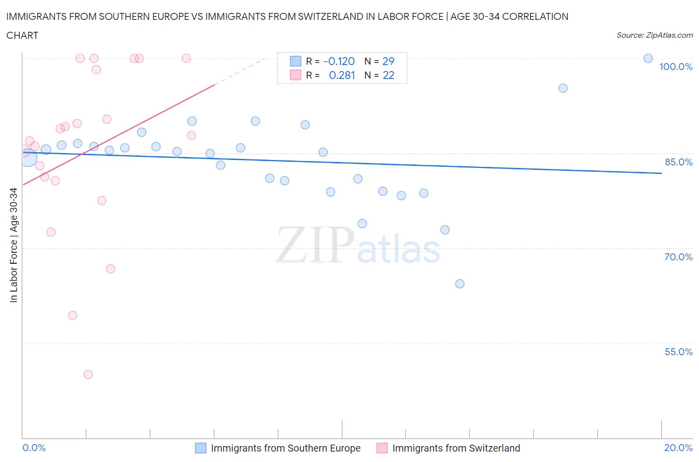 Immigrants from Southern Europe vs Immigrants from Switzerland In Labor Force | Age 30-34