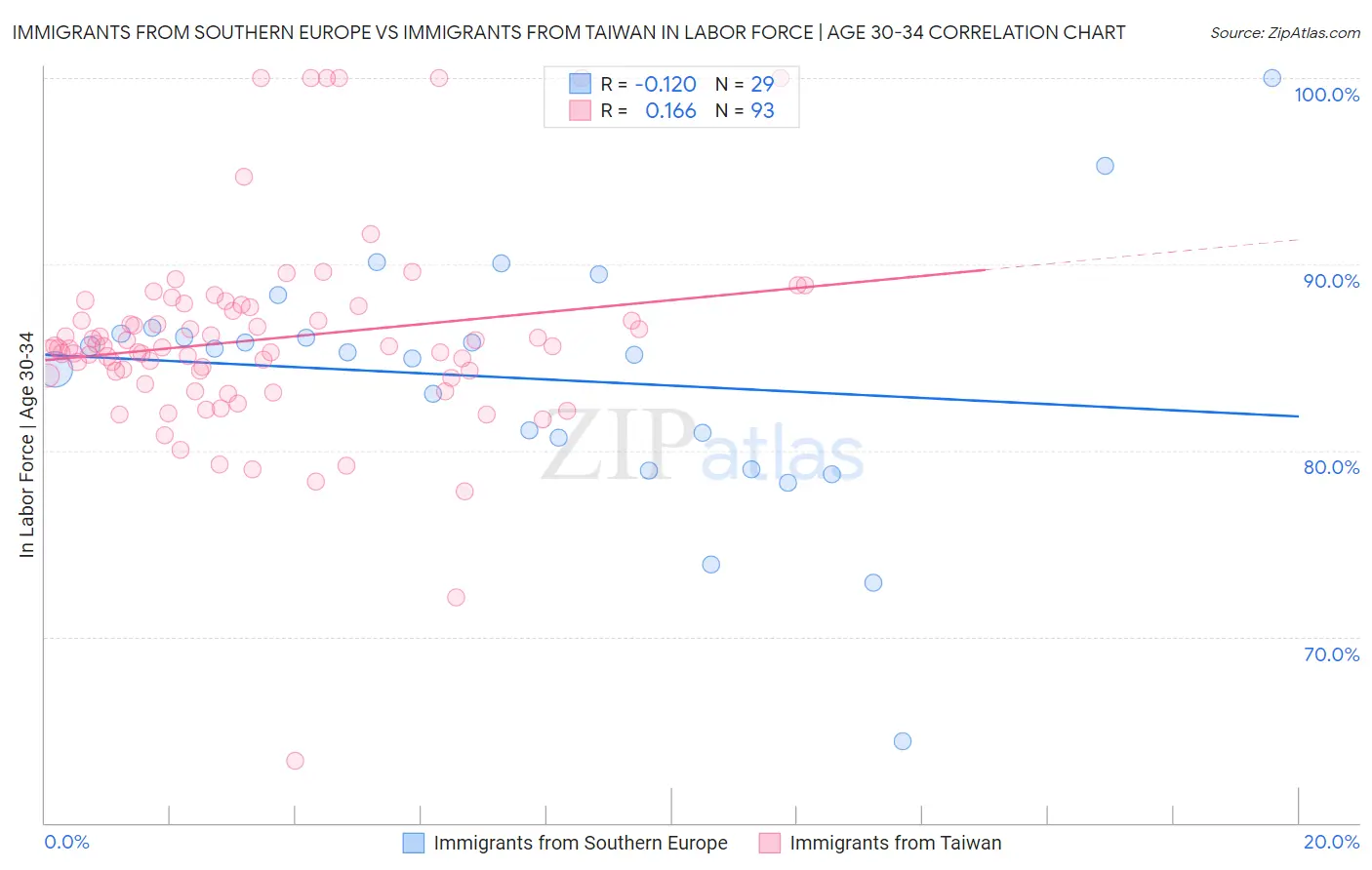 Immigrants from Southern Europe vs Immigrants from Taiwan In Labor Force | Age 30-34