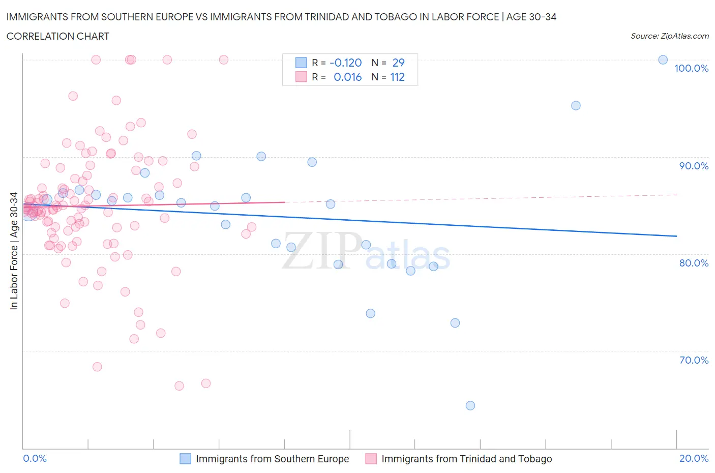 Immigrants from Southern Europe vs Immigrants from Trinidad and Tobago In Labor Force | Age 30-34
