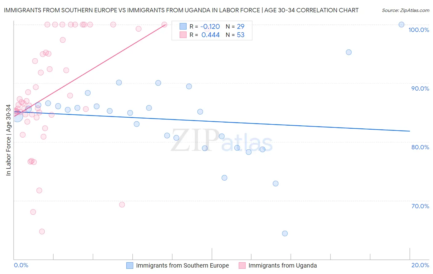 Immigrants from Southern Europe vs Immigrants from Uganda In Labor Force | Age 30-34