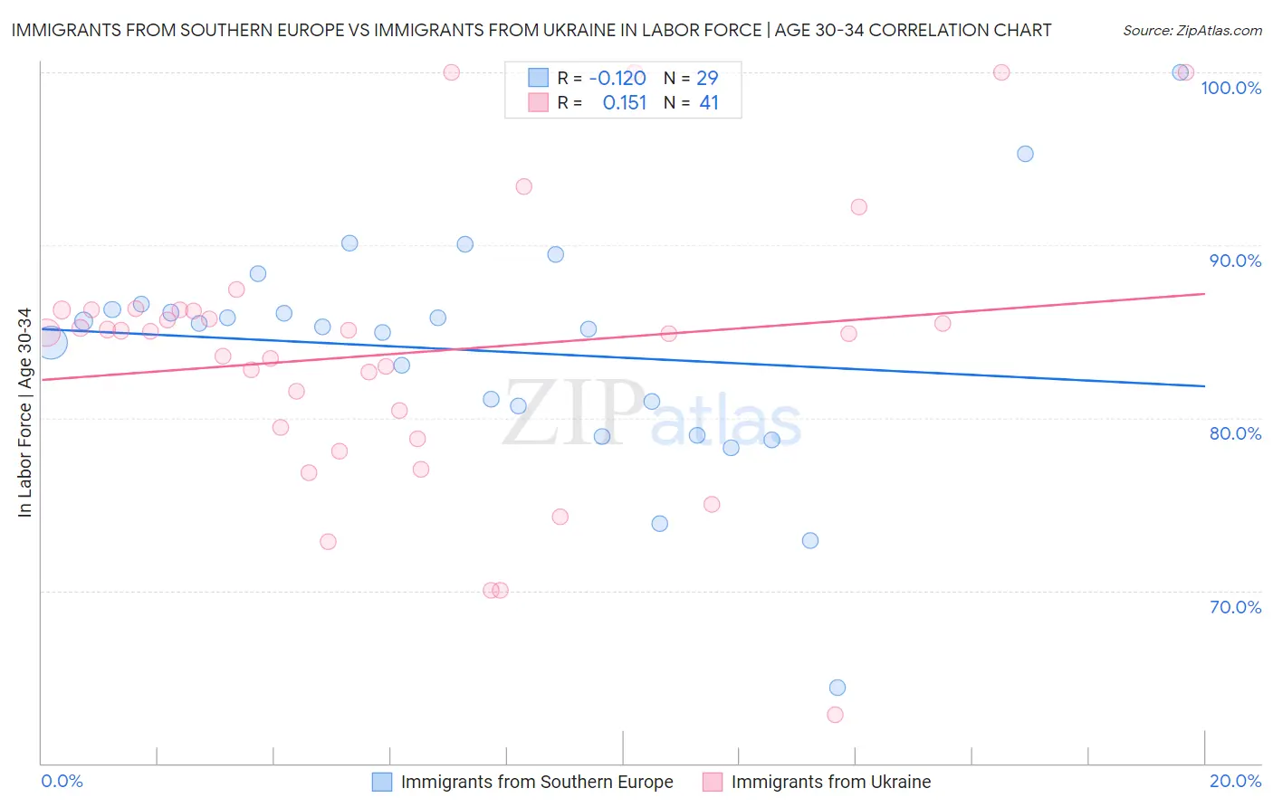 Immigrants from Southern Europe vs Immigrants from Ukraine In Labor Force | Age 30-34