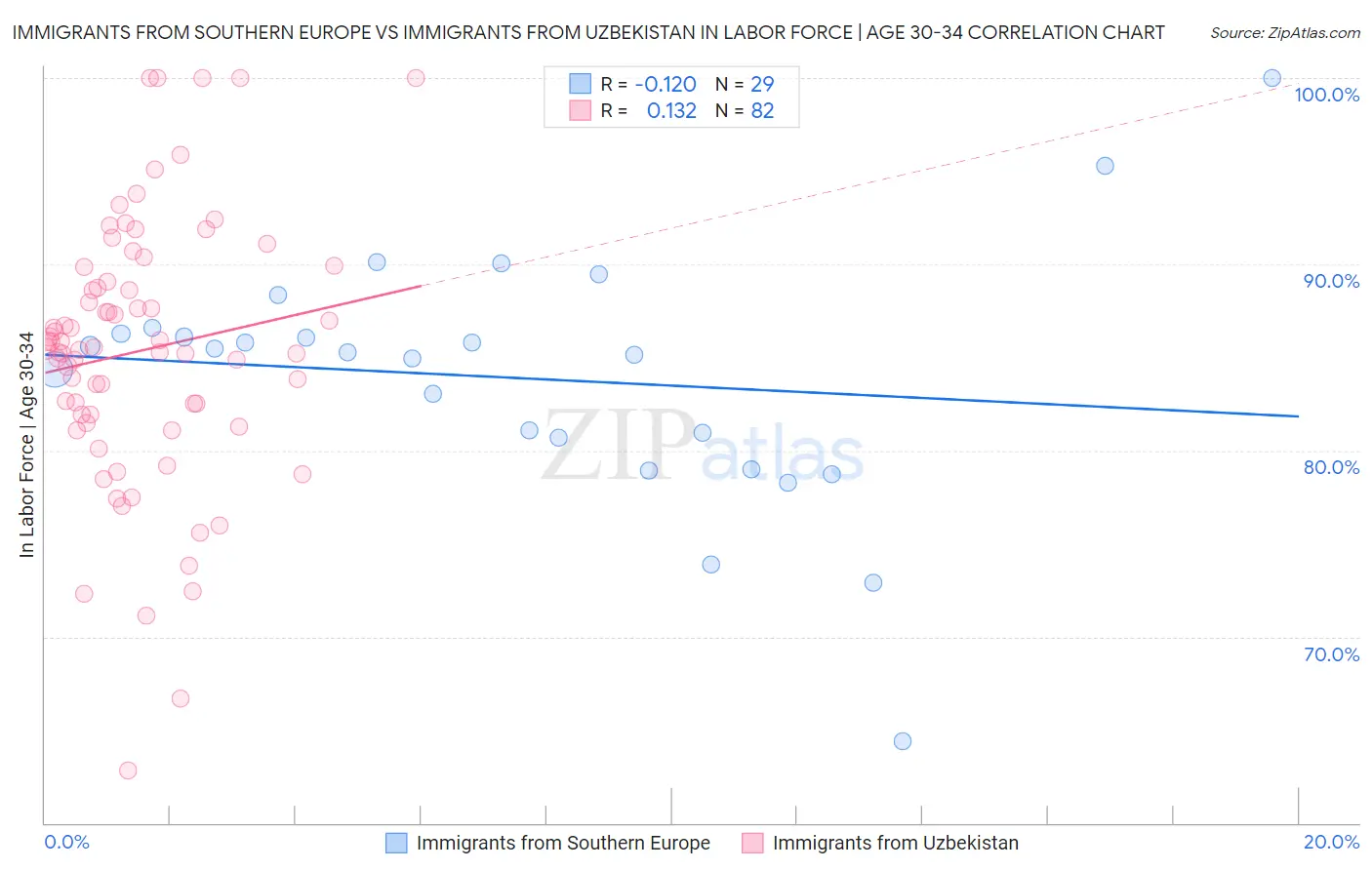 Immigrants from Southern Europe vs Immigrants from Uzbekistan In Labor Force | Age 30-34