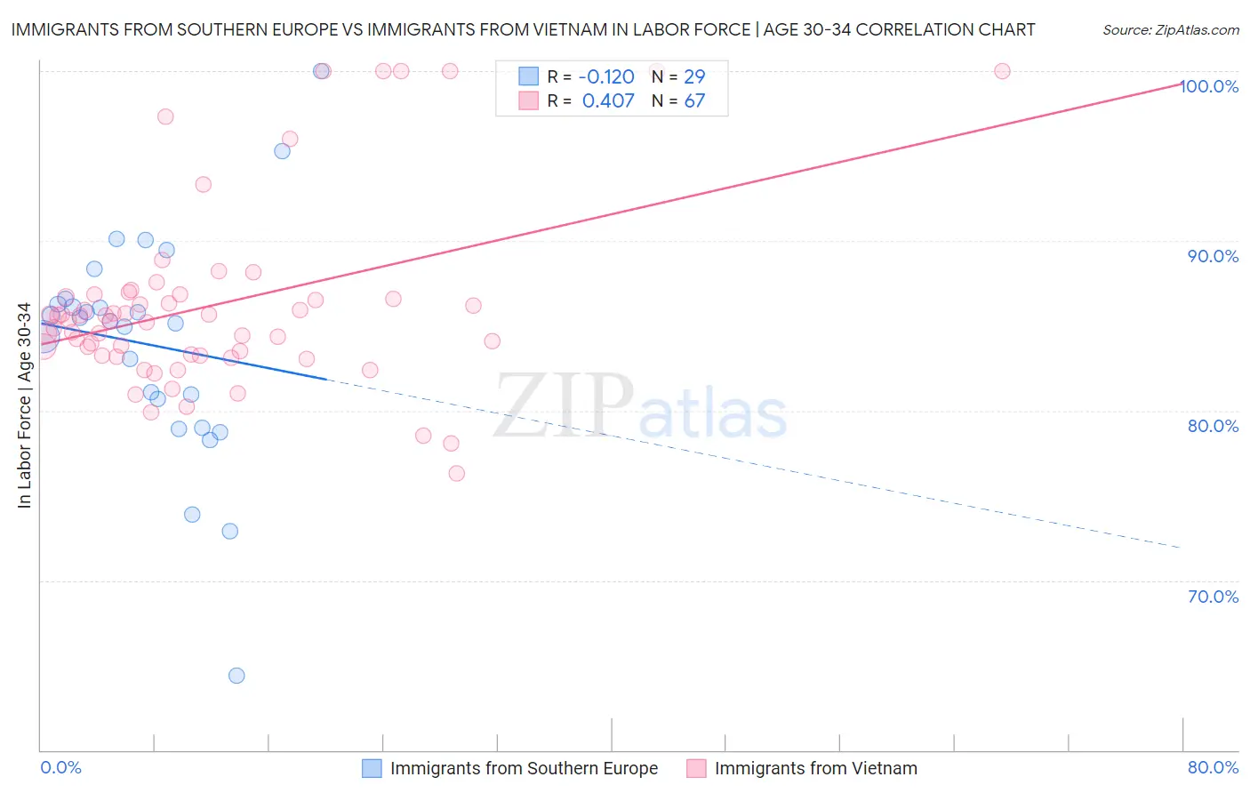 Immigrants from Southern Europe vs Immigrants from Vietnam In Labor Force | Age 30-34