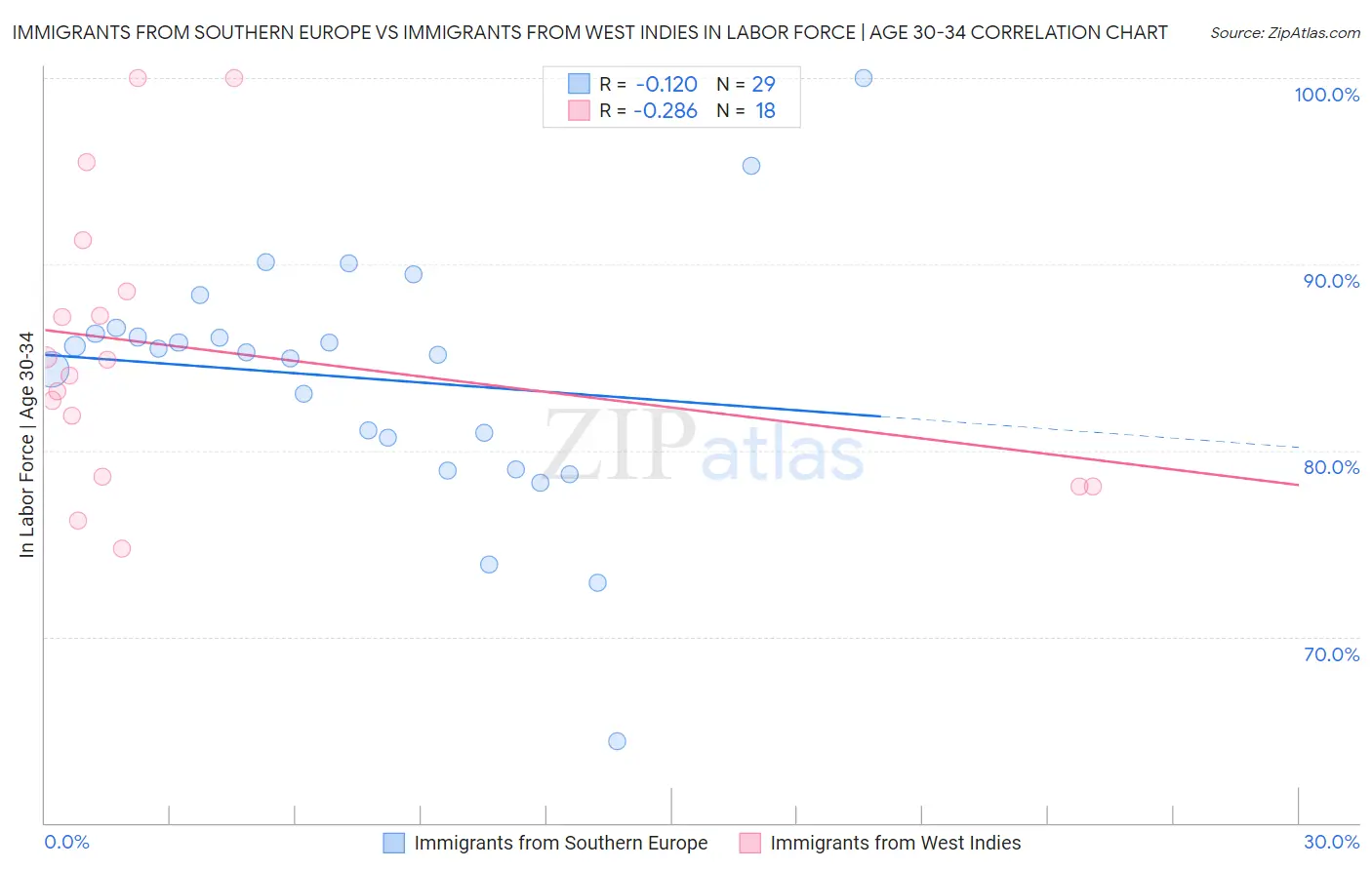 Immigrants from Southern Europe vs Immigrants from West Indies In Labor Force | Age 30-34