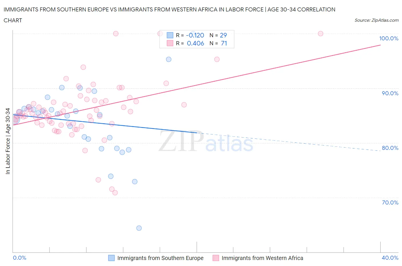 Immigrants from Southern Europe vs Immigrants from Western Africa In Labor Force | Age 30-34