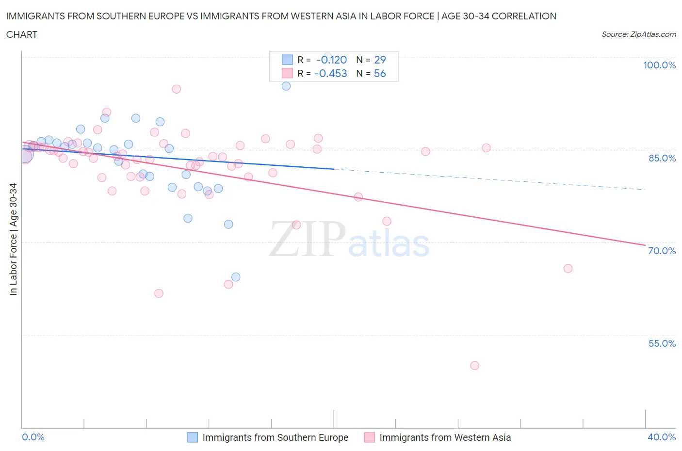 Immigrants from Southern Europe vs Immigrants from Western Asia In Labor Force | Age 30-34