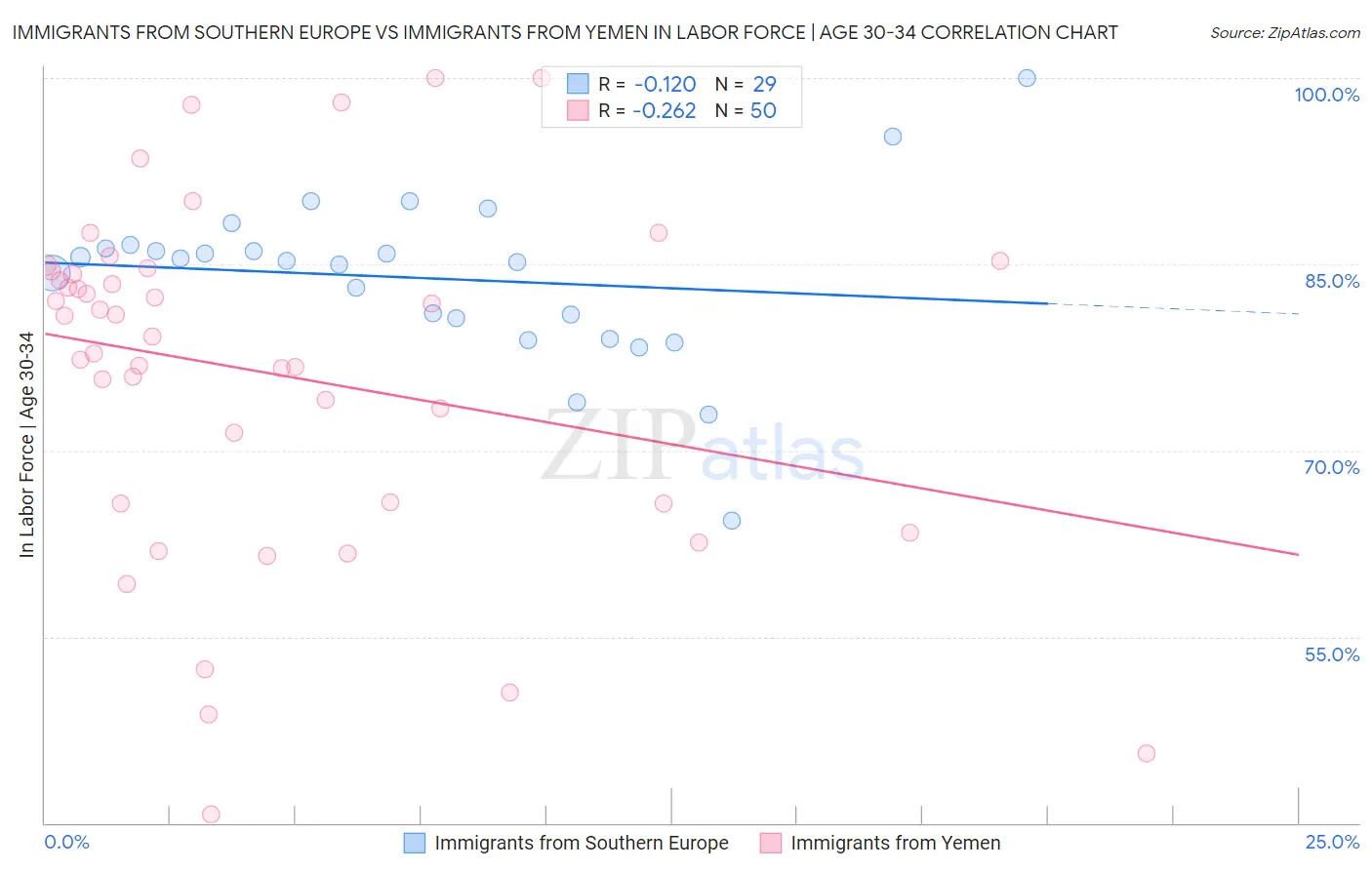 Immigrants from Southern Europe vs Immigrants from Yemen In Labor Force | Age 30-34