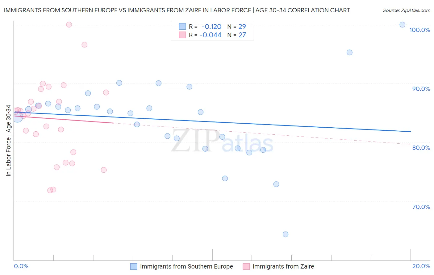 Immigrants from Southern Europe vs Immigrants from Zaire In Labor Force | Age 30-34