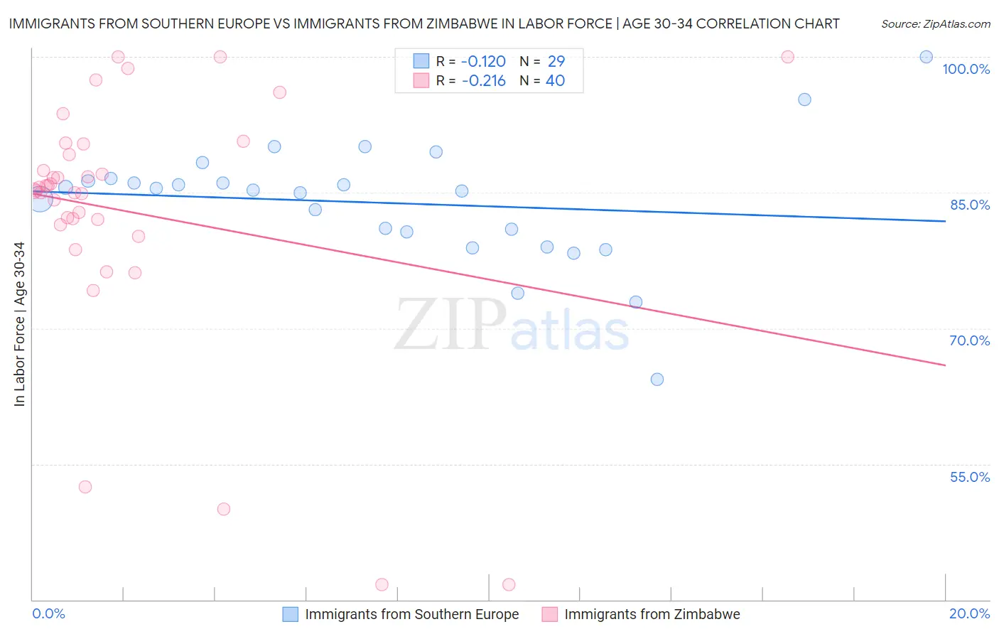 Immigrants from Southern Europe vs Immigrants from Zimbabwe In Labor Force | Age 30-34