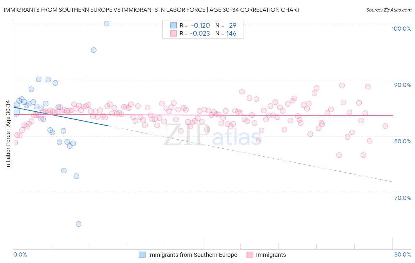 Immigrants from Southern Europe vs Immigrants In Labor Force | Age 30-34
