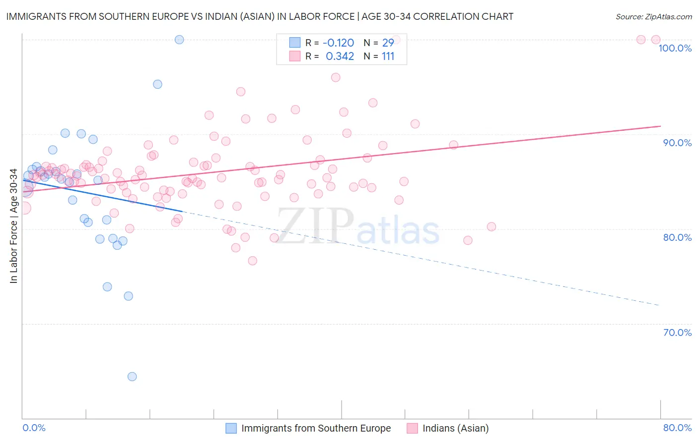 Immigrants from Southern Europe vs Indian (Asian) In Labor Force | Age 30-34