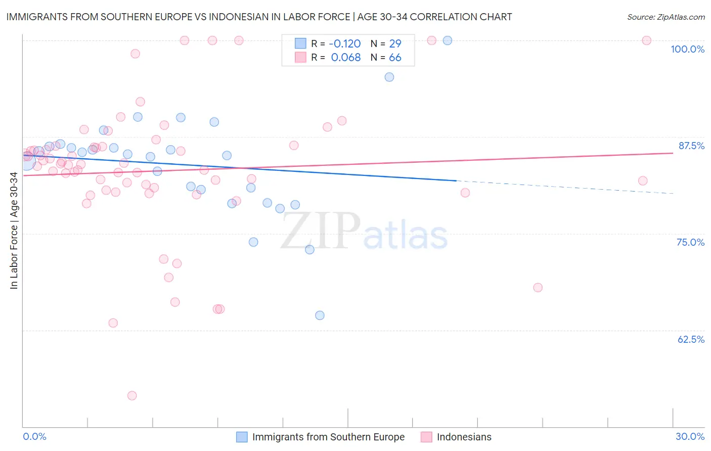 Immigrants from Southern Europe vs Indonesian In Labor Force | Age 30-34