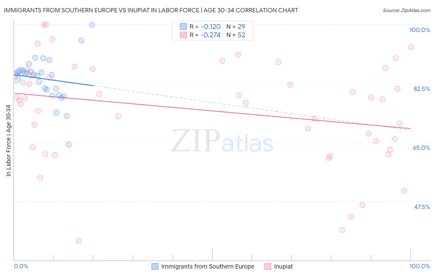 Immigrants from Southern Europe vs Inupiat In Labor Force | Age 30-34