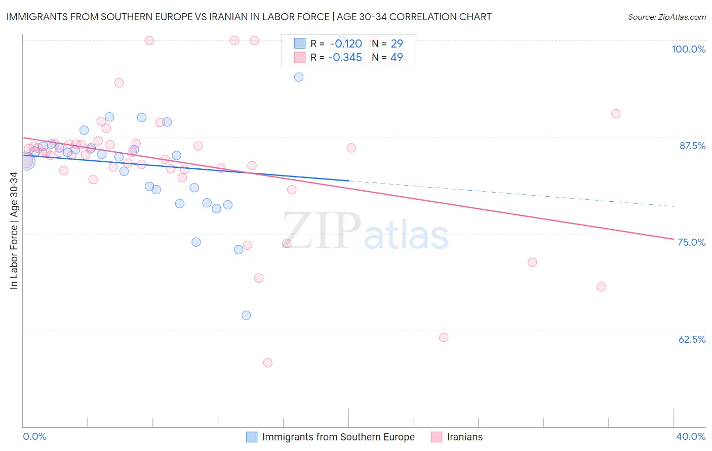 Immigrants from Southern Europe vs Iranian In Labor Force | Age 30-34