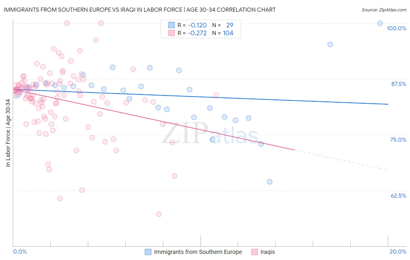 Immigrants from Southern Europe vs Iraqi In Labor Force | Age 30-34