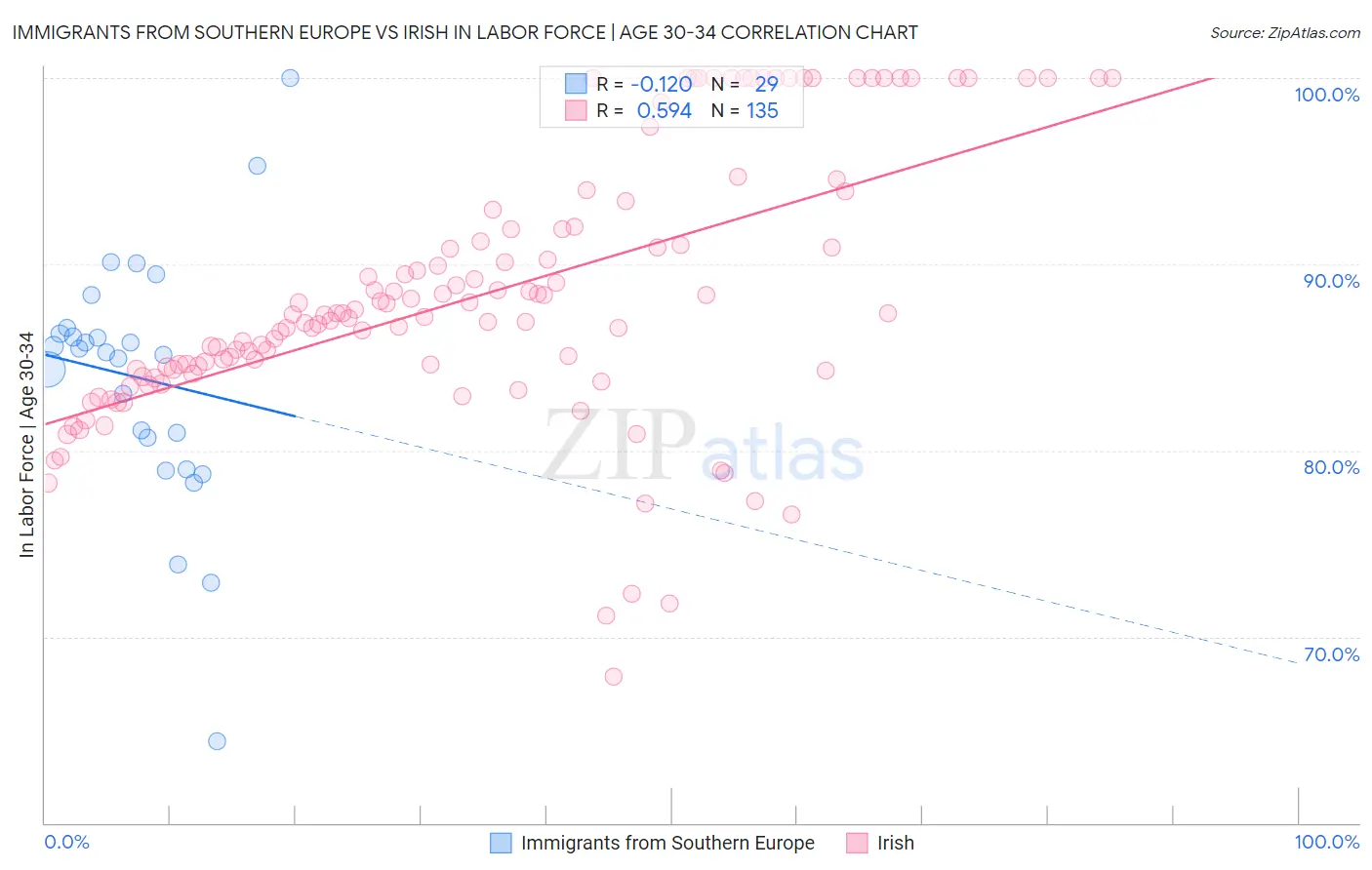 Immigrants from Southern Europe vs Irish In Labor Force | Age 30-34