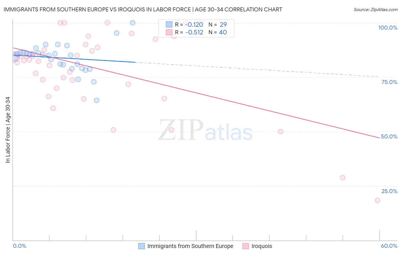 Immigrants from Southern Europe vs Iroquois In Labor Force | Age 30-34