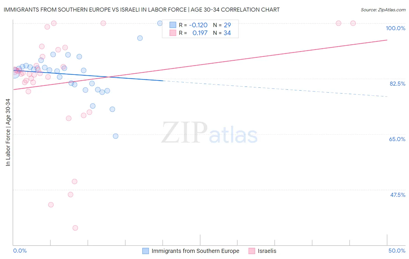 Immigrants from Southern Europe vs Israeli In Labor Force | Age 30-34