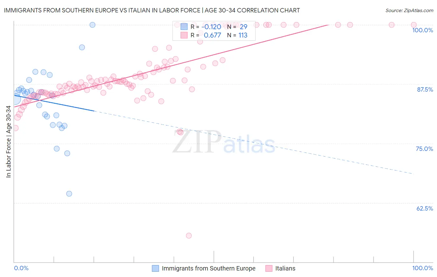 Immigrants from Southern Europe vs Italian In Labor Force | Age 30-34