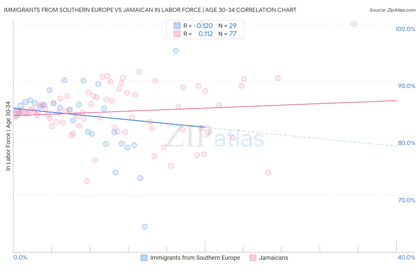 Immigrants from Southern Europe vs Jamaican In Labor Force | Age 30-34
