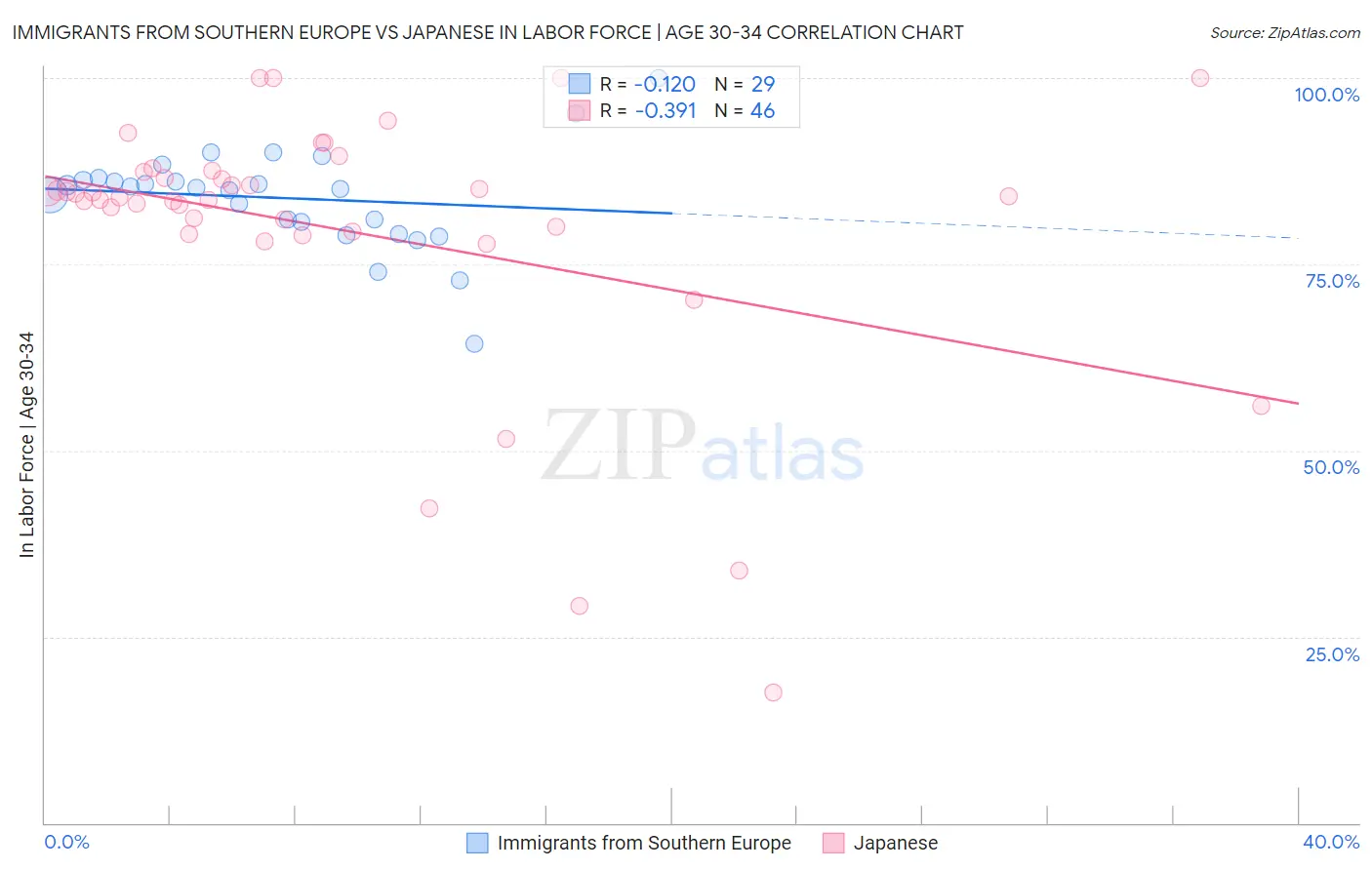 Immigrants from Southern Europe vs Japanese In Labor Force | Age 30-34