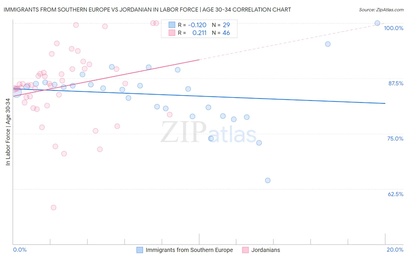 Immigrants from Southern Europe vs Jordanian In Labor Force | Age 30-34