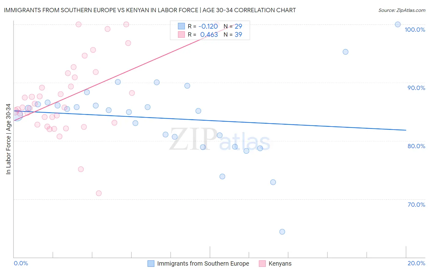 Immigrants from Southern Europe vs Kenyan In Labor Force | Age 30-34