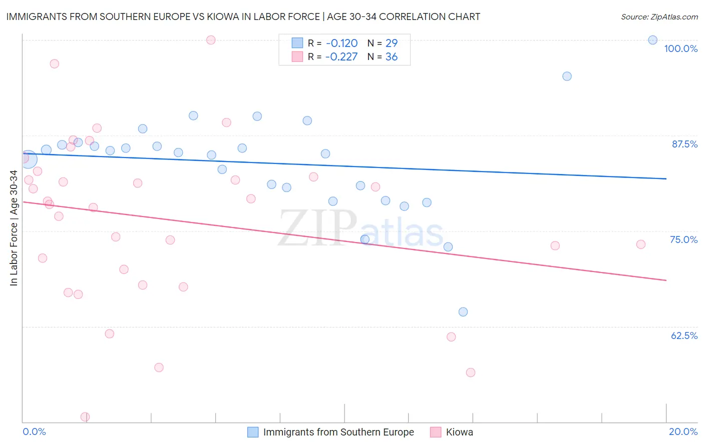 Immigrants from Southern Europe vs Kiowa In Labor Force | Age 30-34