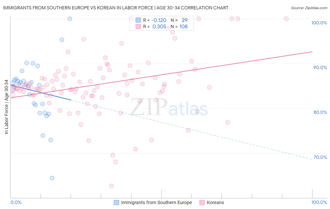 Immigrants from Southern Europe vs Korean In Labor Force | Age 30-34