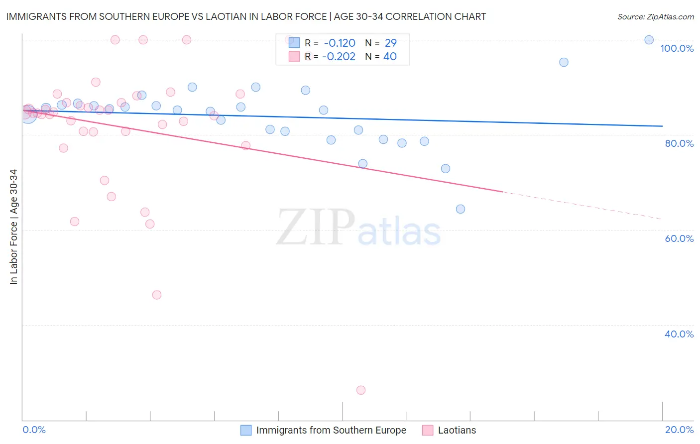 Immigrants from Southern Europe vs Laotian In Labor Force | Age 30-34