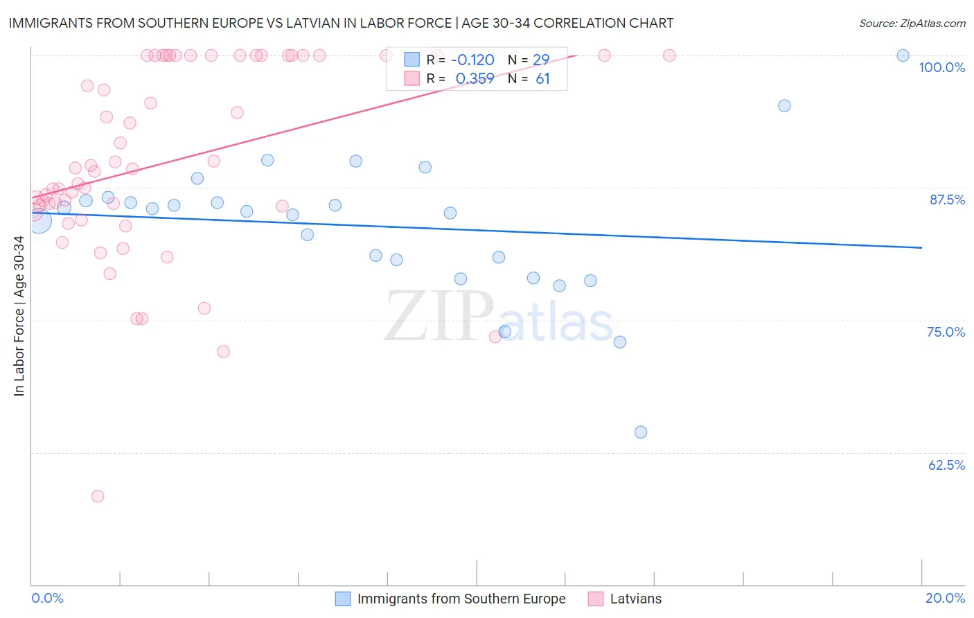 Immigrants from Southern Europe vs Latvian In Labor Force | Age 30-34