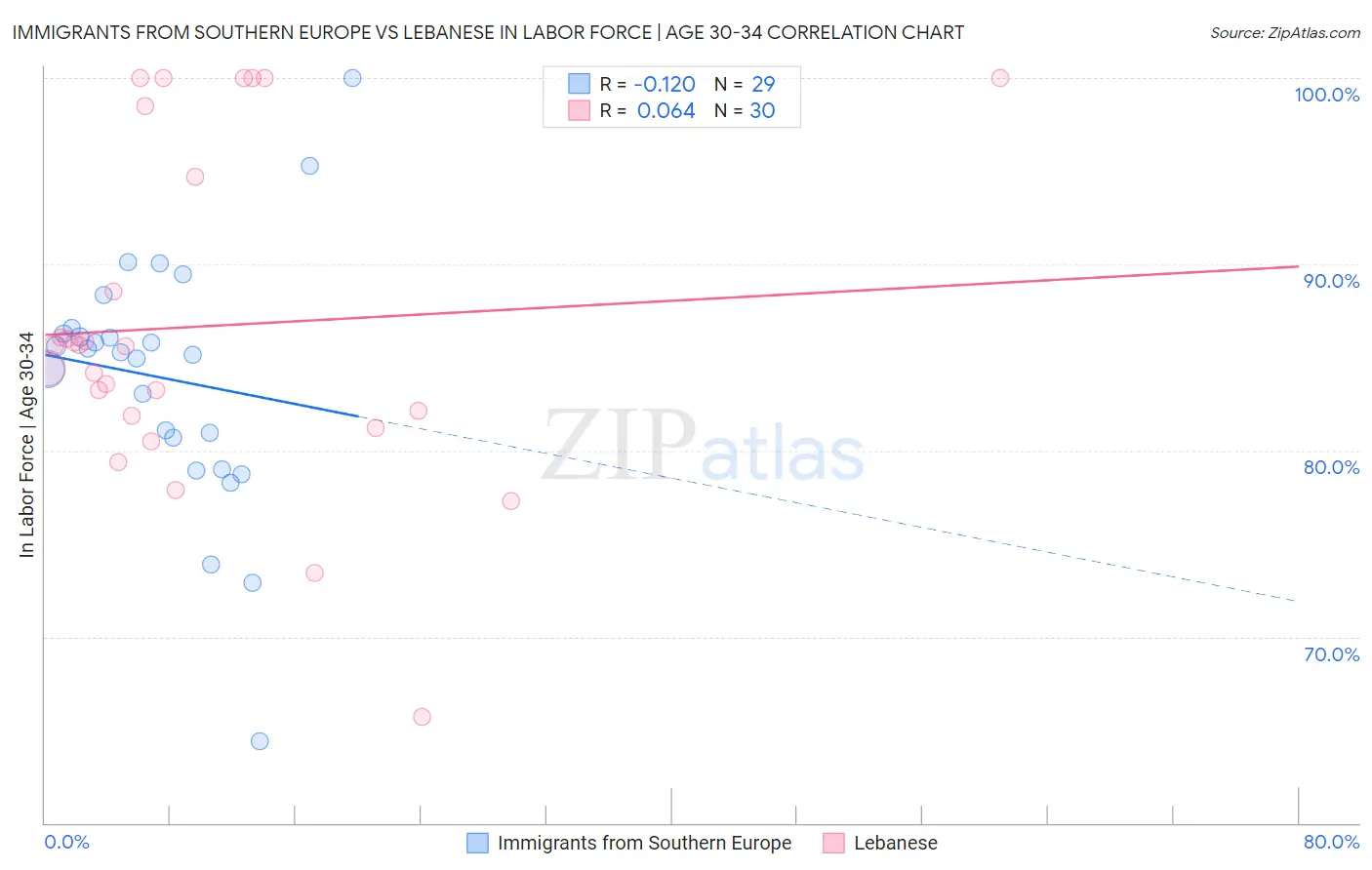 Immigrants from Southern Europe vs Lebanese In Labor Force | Age 30-34