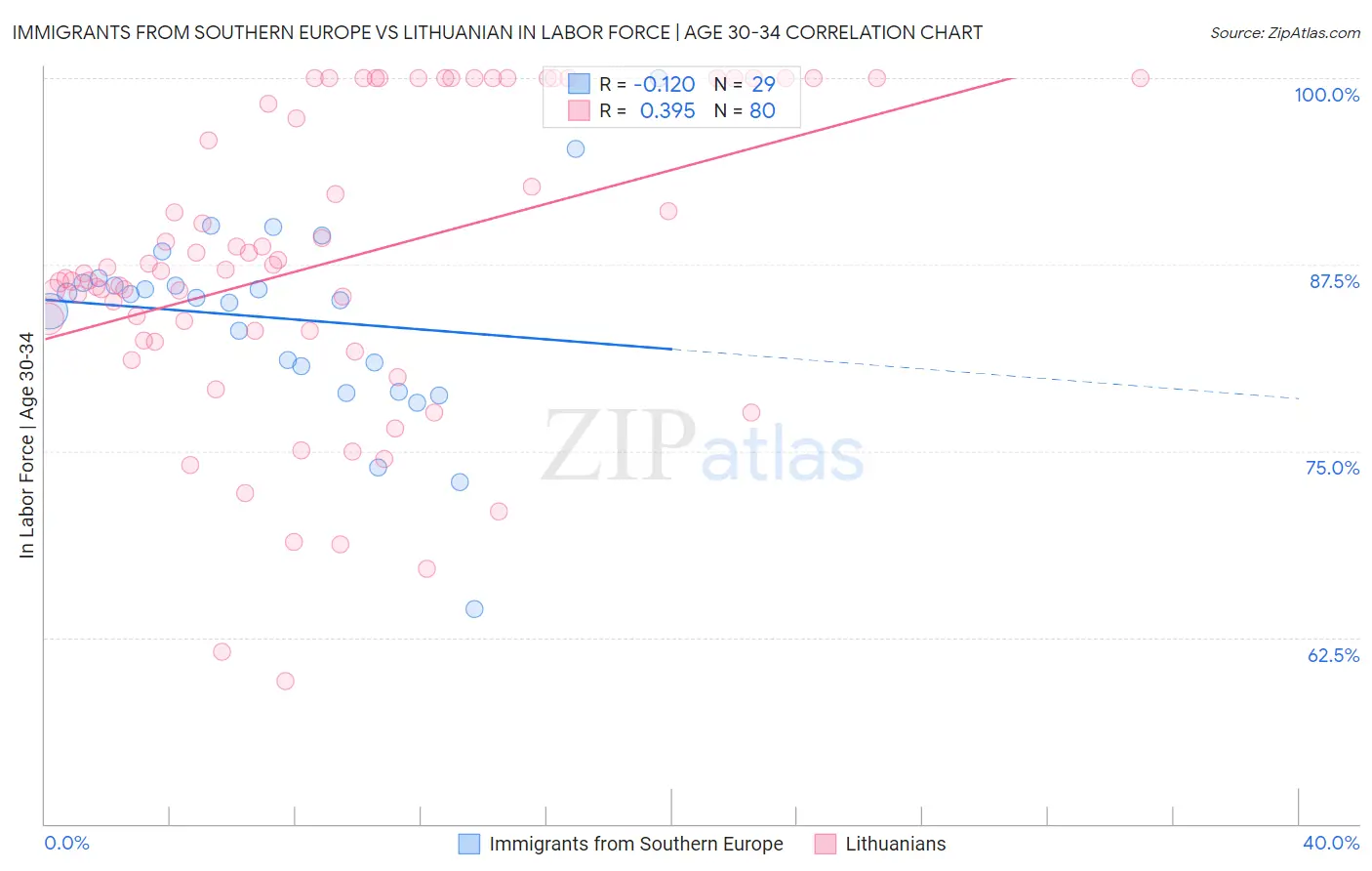 Immigrants from Southern Europe vs Lithuanian In Labor Force | Age 30-34