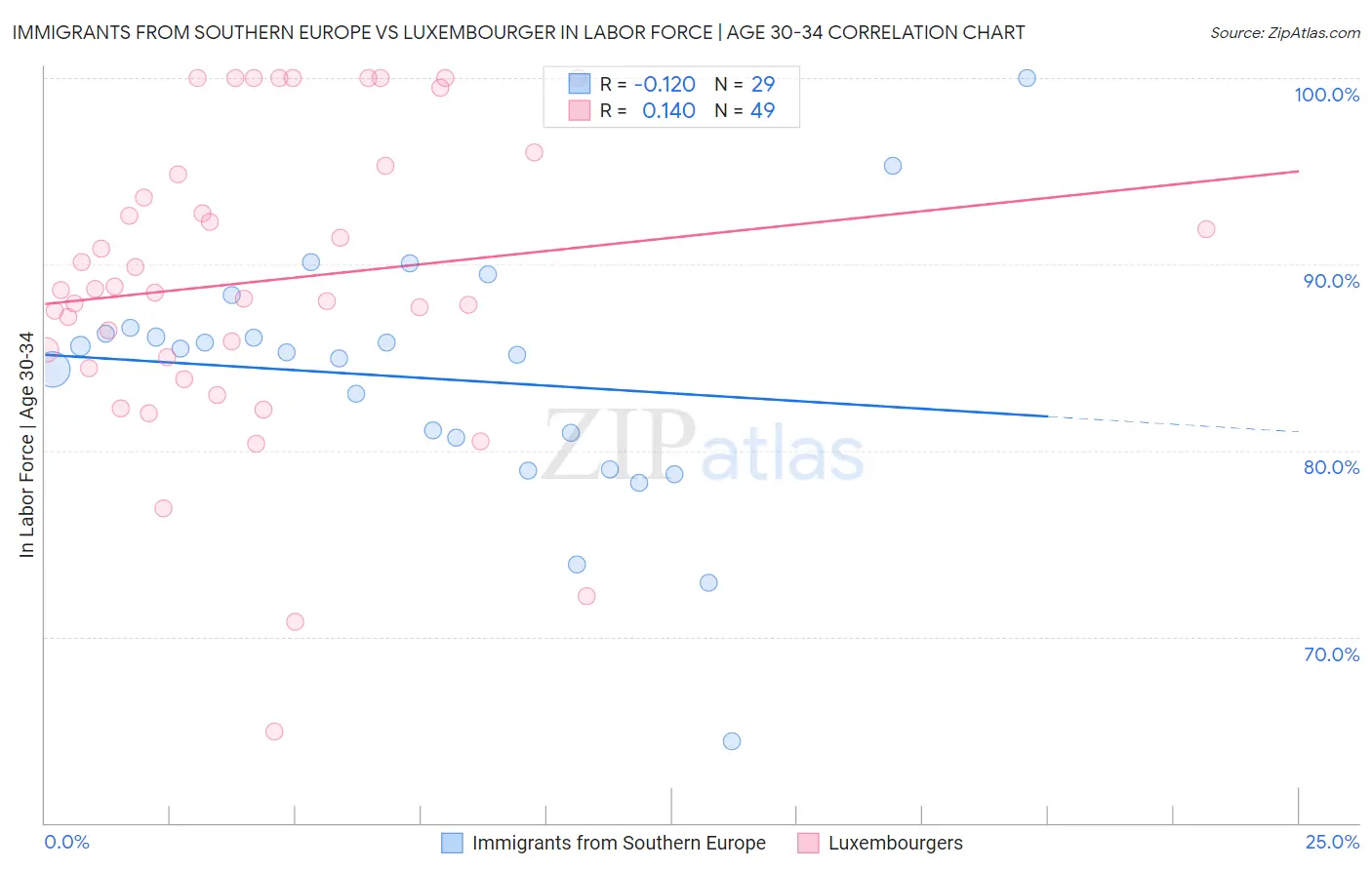 Immigrants from Southern Europe vs Luxembourger In Labor Force | Age 30-34