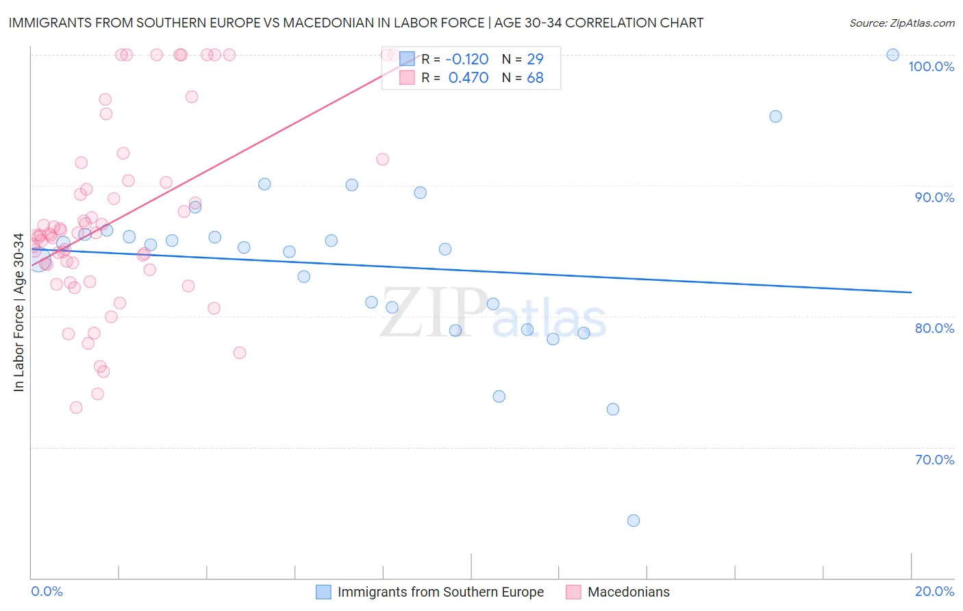 Immigrants from Southern Europe vs Macedonian In Labor Force | Age 30-34