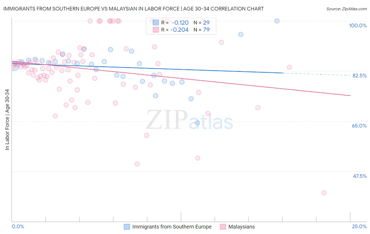 Immigrants from Southern Europe vs Malaysian In Labor Force | Age 30-34