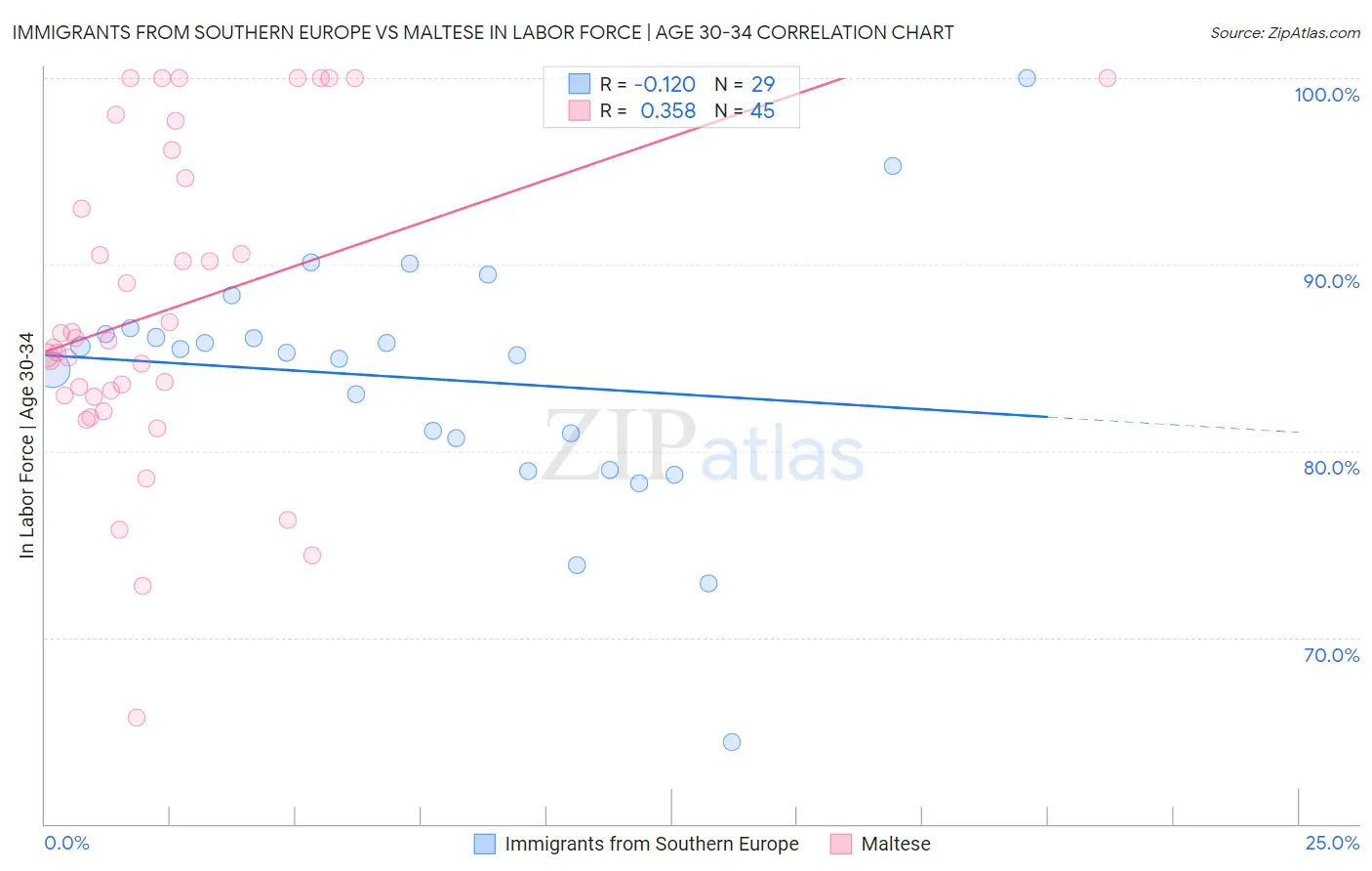 Immigrants from Southern Europe vs Maltese In Labor Force | Age 30-34