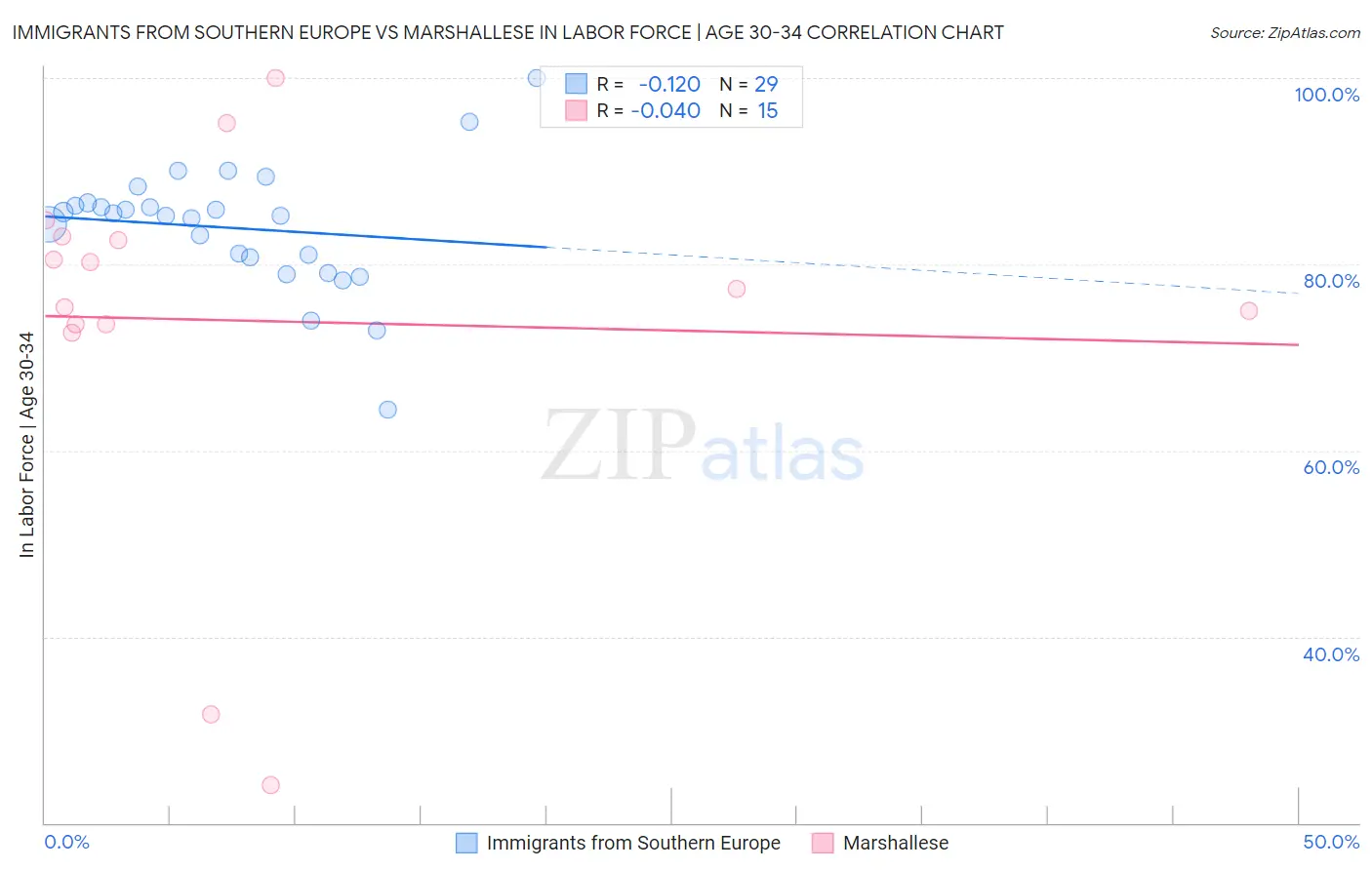 Immigrants from Southern Europe vs Marshallese In Labor Force | Age 30-34