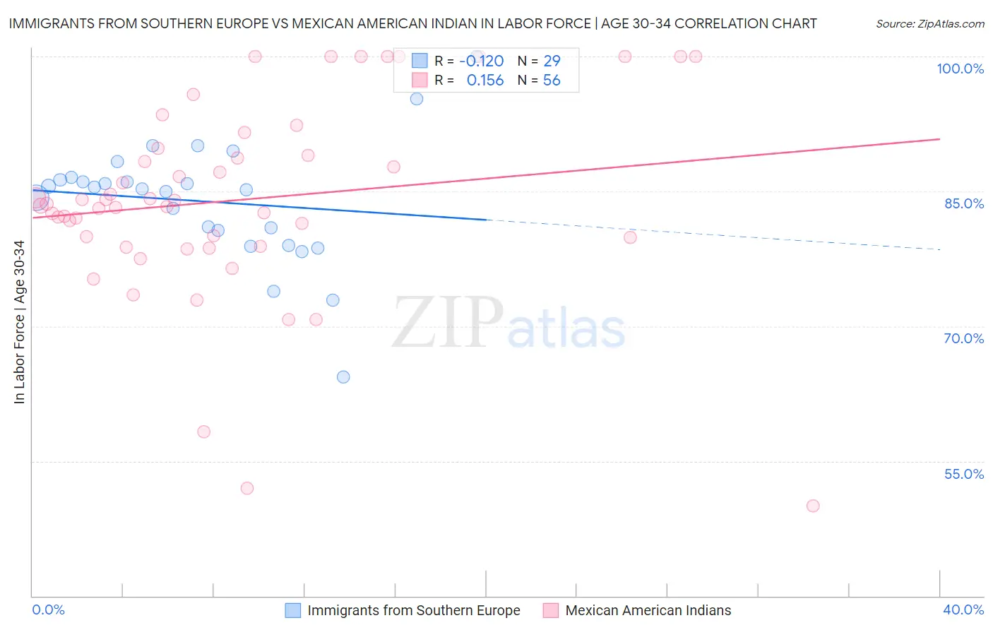 Immigrants from Southern Europe vs Mexican American Indian In Labor Force | Age 30-34