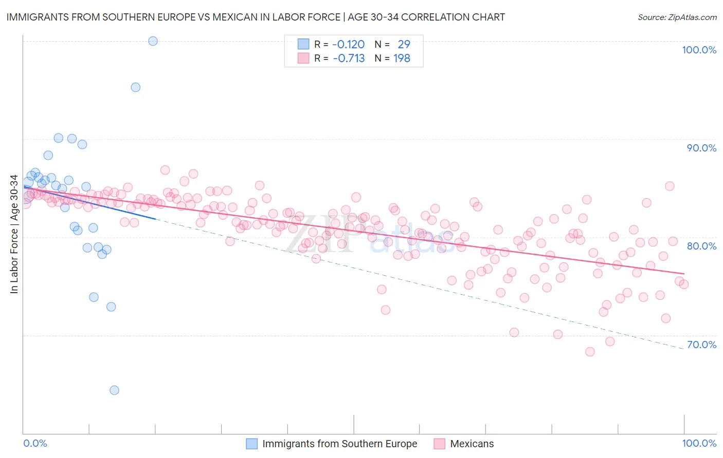 Immigrants from Southern Europe vs Mexican In Labor Force | Age 30-34