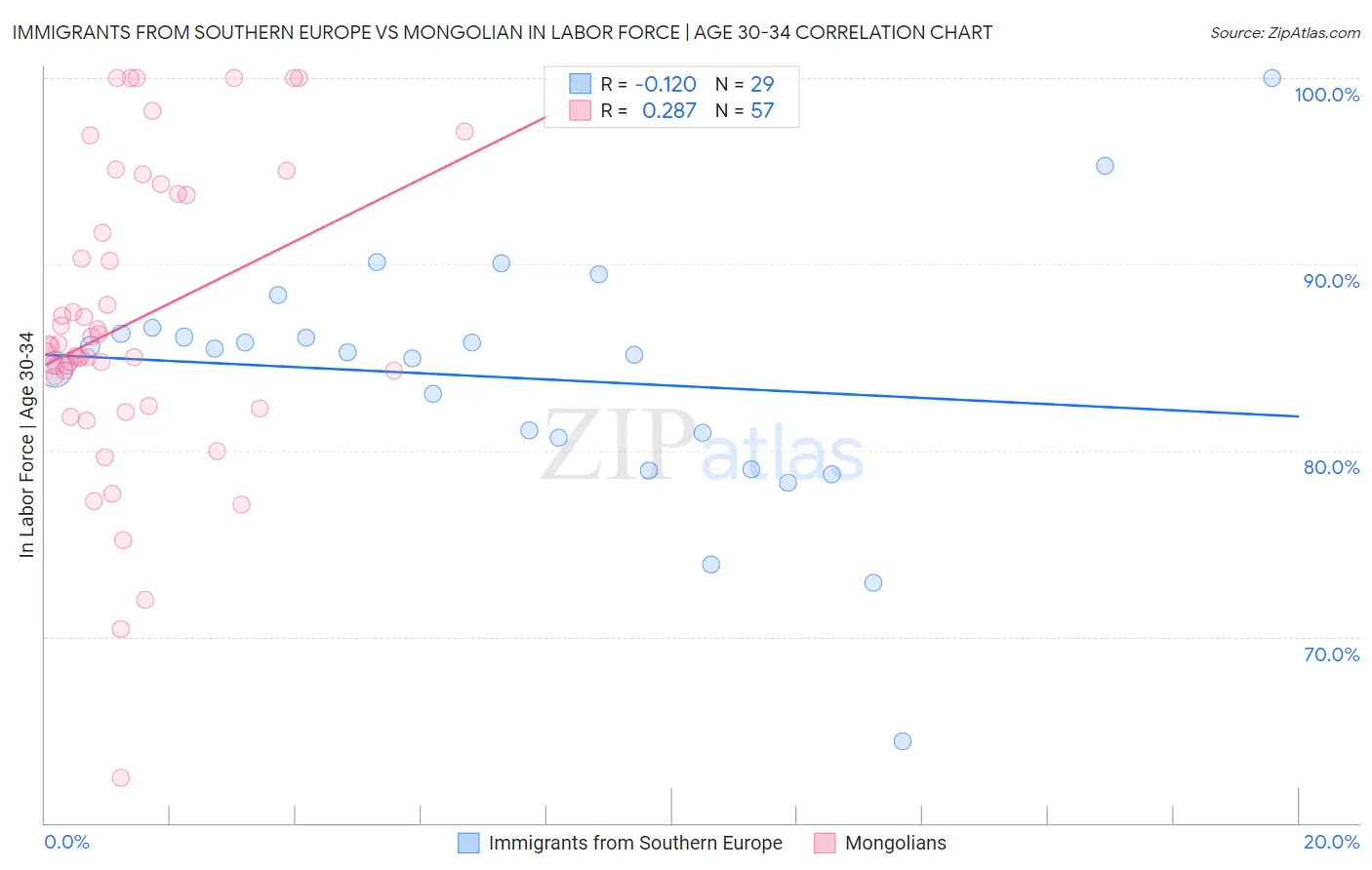 Immigrants from Southern Europe vs Mongolian In Labor Force | Age 30-34