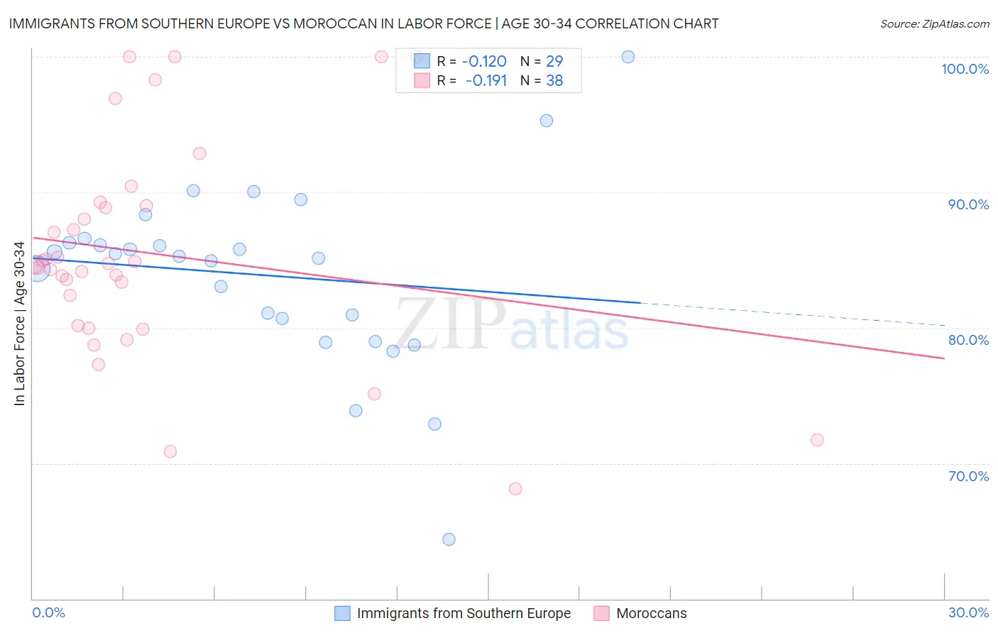 Immigrants from Southern Europe vs Moroccan In Labor Force | Age 30-34
