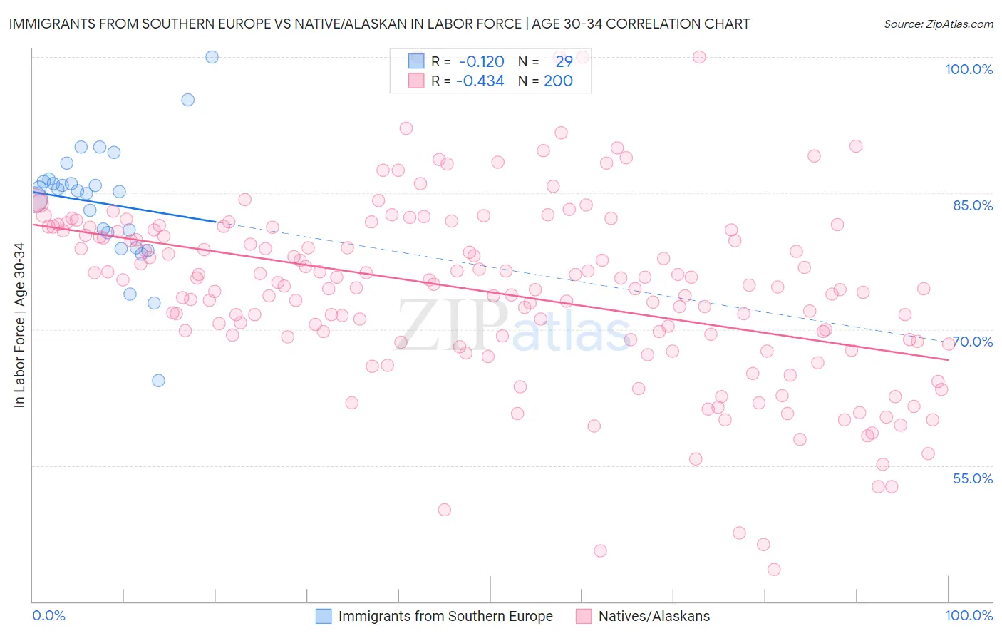 Immigrants from Southern Europe vs Native/Alaskan In Labor Force | Age 30-34