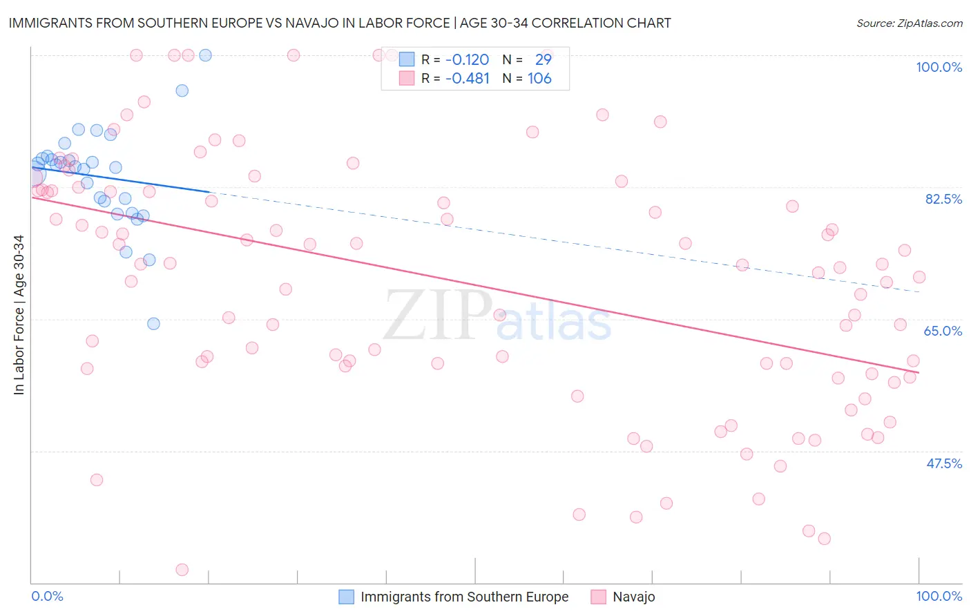 Immigrants from Southern Europe vs Navajo In Labor Force | Age 30-34
